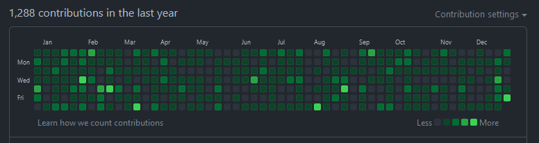 2021 GitHub contributions