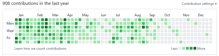 2022 GitHub contributions