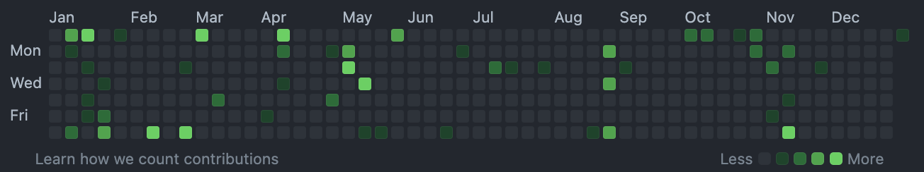 2023 Github contributions